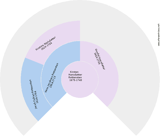 Oskar Siglev  (f. Nielsen) Circle Diagram