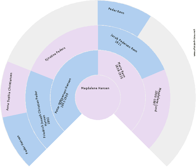 Aage Madsen Circle Diagram