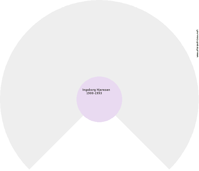 Marie Jensen Circle Diagram