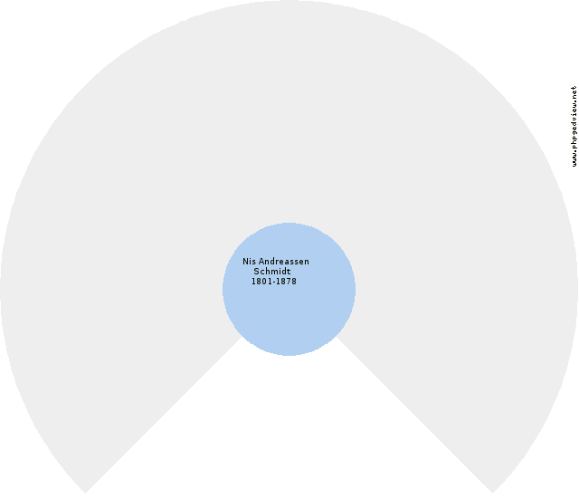 Christian Aage Nielsen Circle Diagram