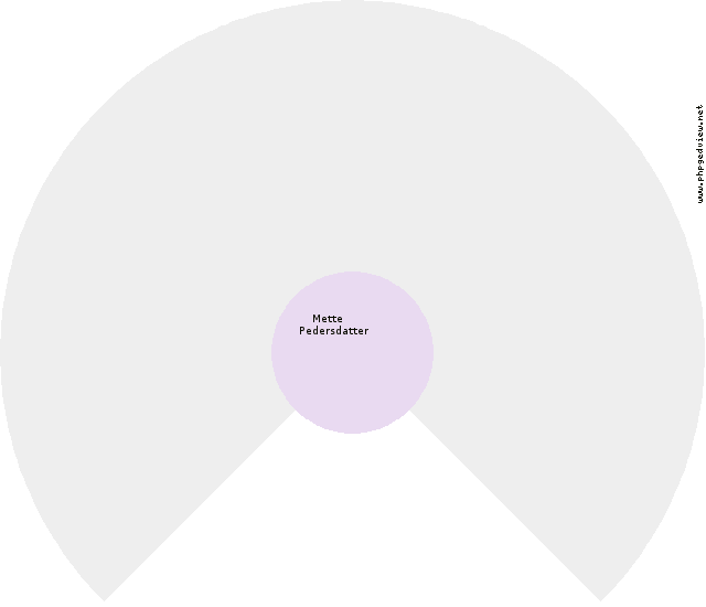 Inger Hansen? Circle Diagram
