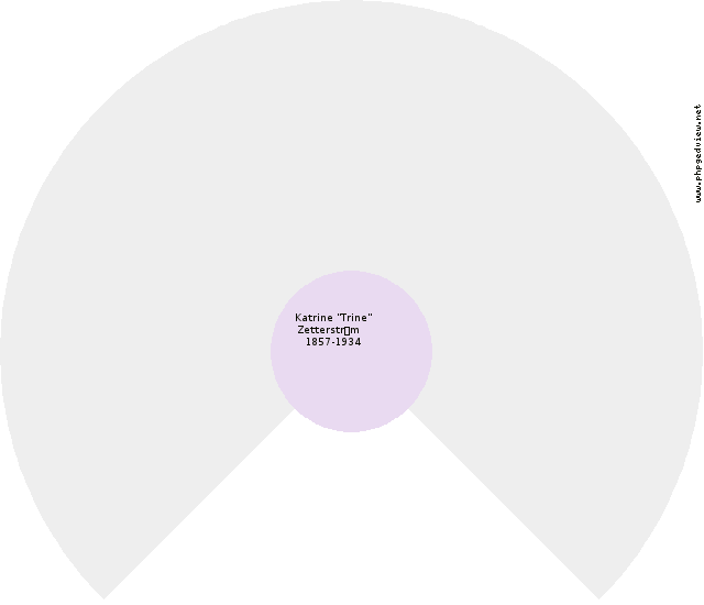 Karen Olsdatter Circle Diagram