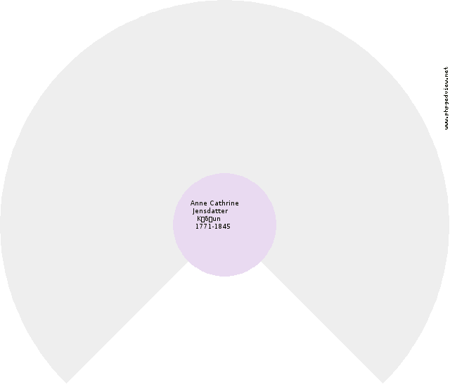 Inger Marie LAURITZDATTER Circle Diagram