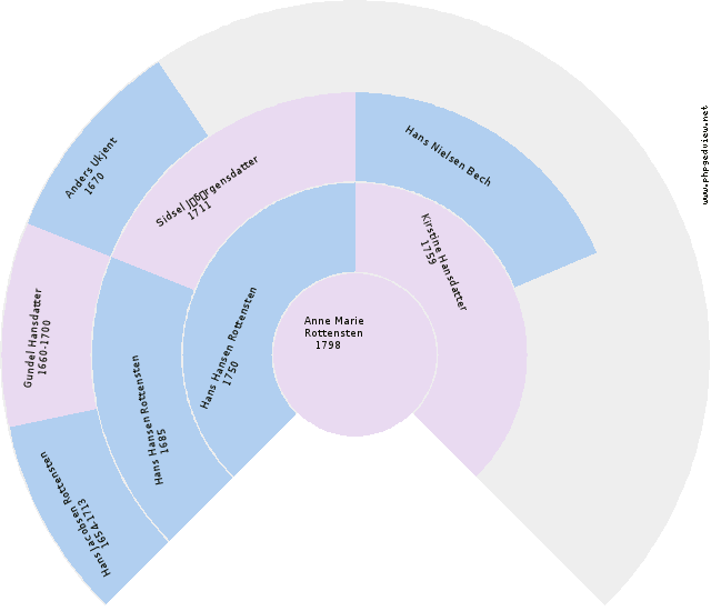 Gundel HANSDATTER Circle Diagram