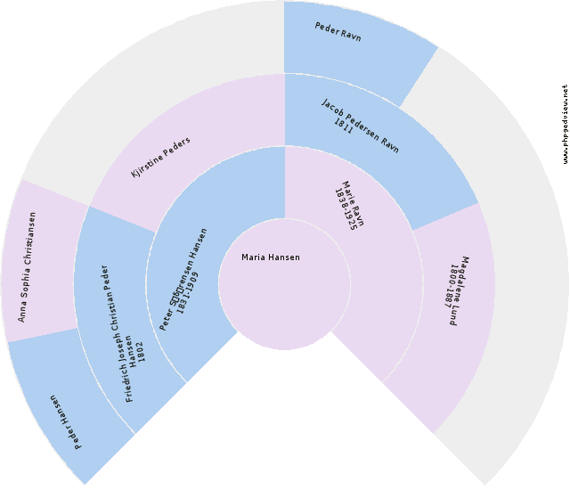 Peder SÃ˜RENSEN Circle Diagram