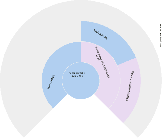 Wilhelmine Albertine Karoline PAMPERIN Circle Diagram