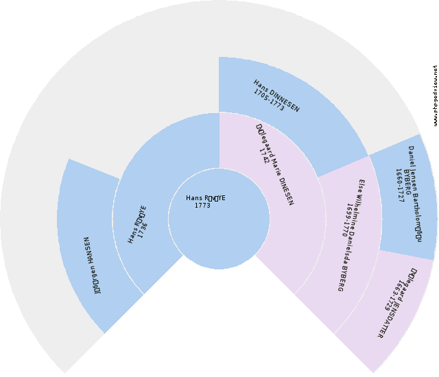 Marie Vilhelmine Ruthfeldtsine LARSEN Circle Diagram