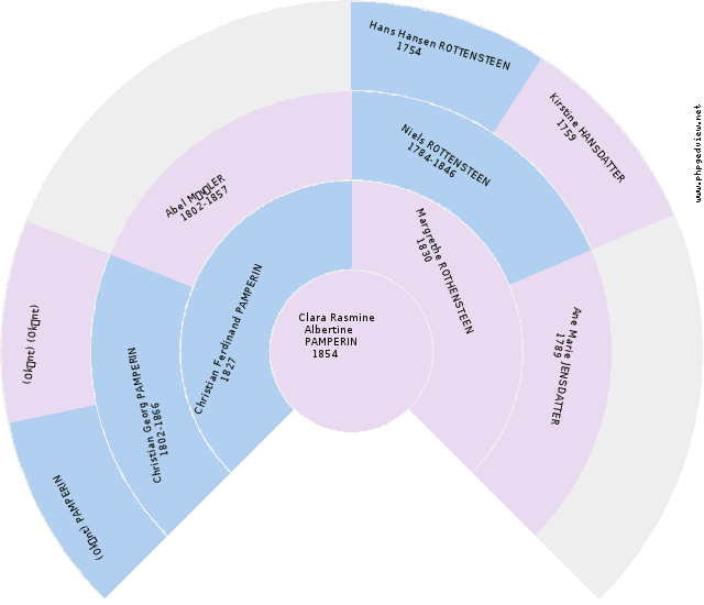 Jakob (unknown) Circle Diagram