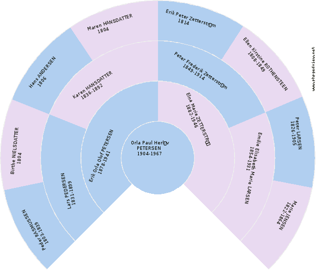 Else Wilhelmine Danielsda BYBERG Circle Diagram