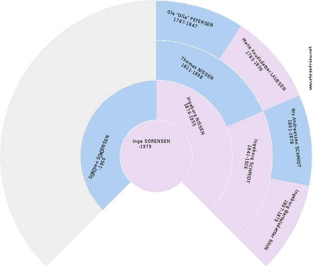Maria Cathrine Krestine SCHMIDT Circle Diagram