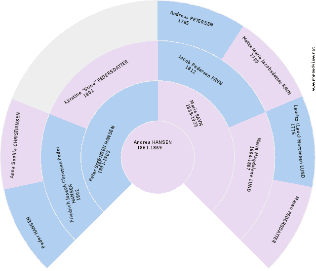 Niels Pedersen Circle Diagram