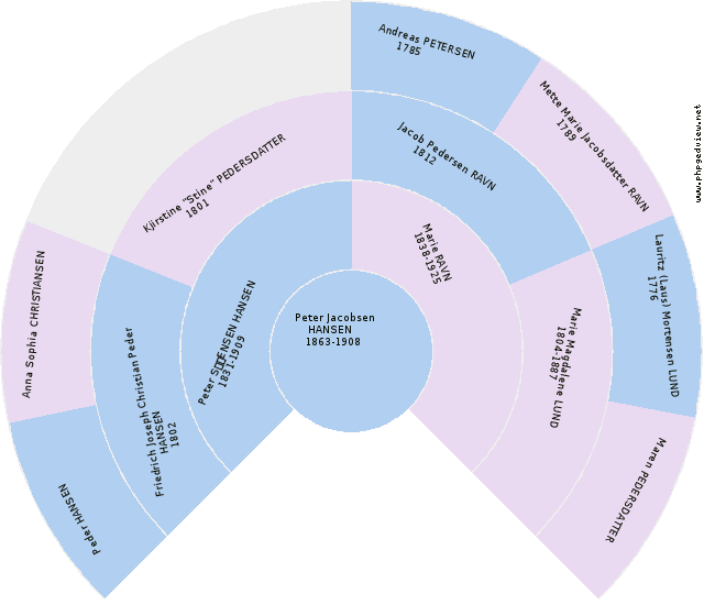 Anne Pedersdatter Circle Diagram
