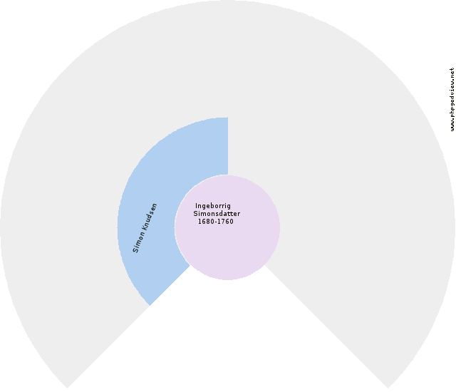 Emilie Mathilde Olivia Madsen Circle Diagram