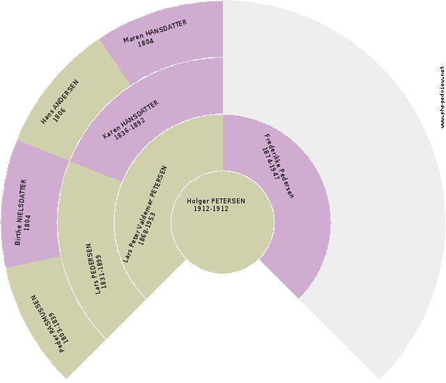 Anders Christian Villiam PETERSEN Sirkel
