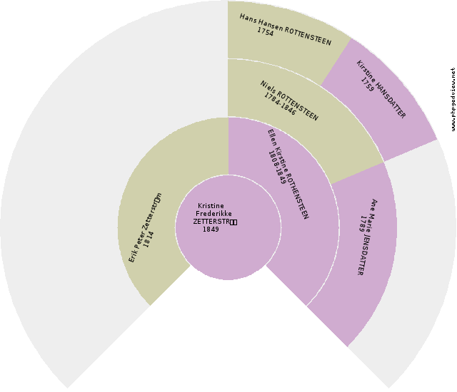 Inga Zetterstrøm Anehjul