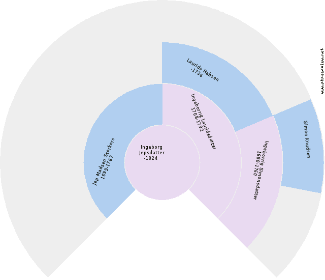 Ingeborg Jepsdatter Circle Diagram